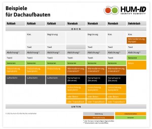 Beispiele Dachaufbauten
