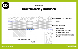 Umkehrdach / Kaltdach