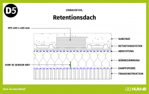 Sensoren für Retentionsdach