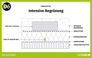 Sensoren für intensive Begrünung