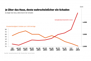 Leitungswasserschäden Häufigkeit und Summe