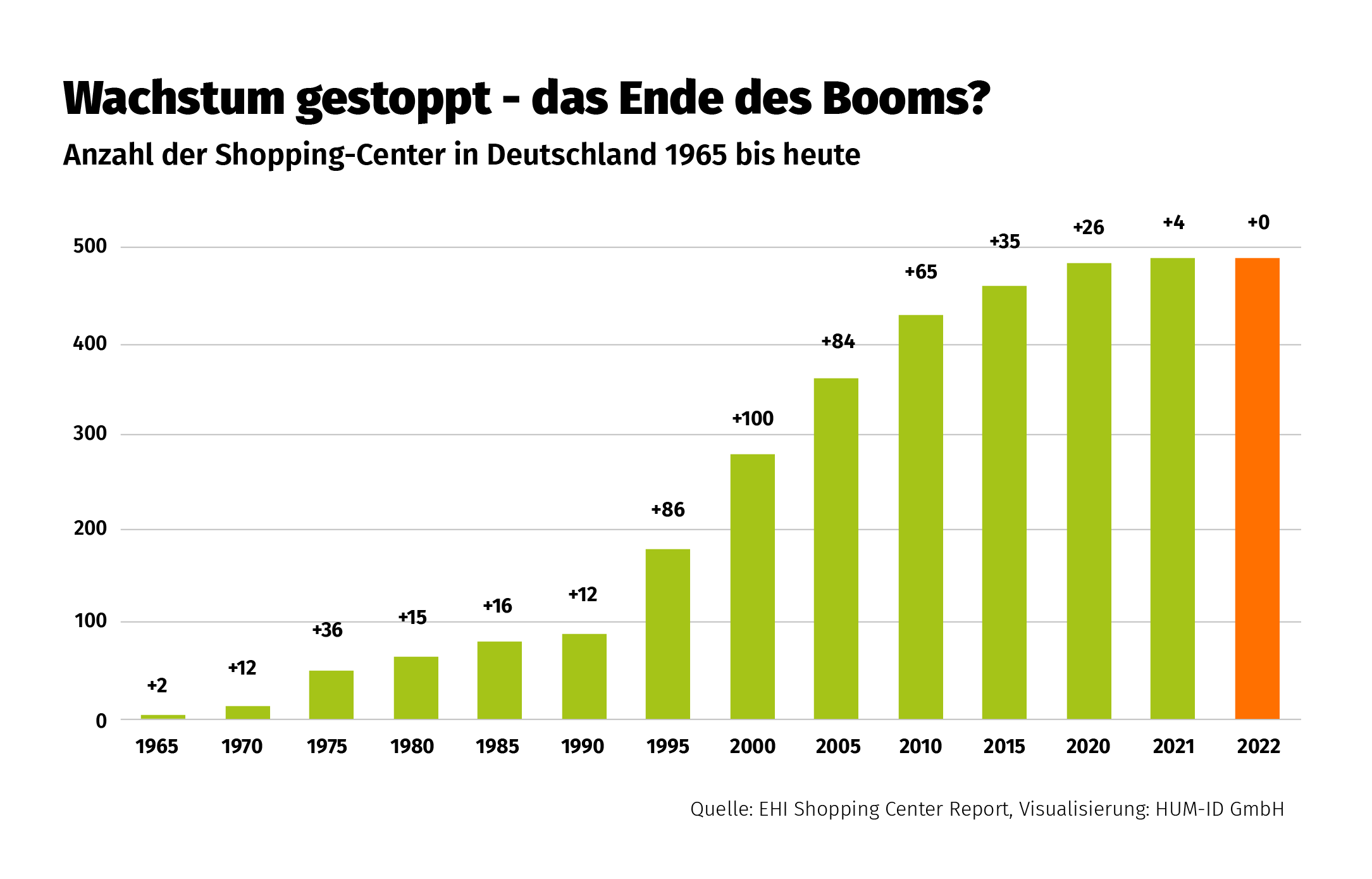Entwicklung der Shopping-Center in Deutschland 1965 bis 2023