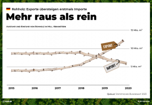 Entwicklung Holzexport und Holzimporte in Deutschland