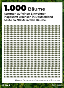 Infografik: Anzahl der Bäume pro Kopf in Deutschland